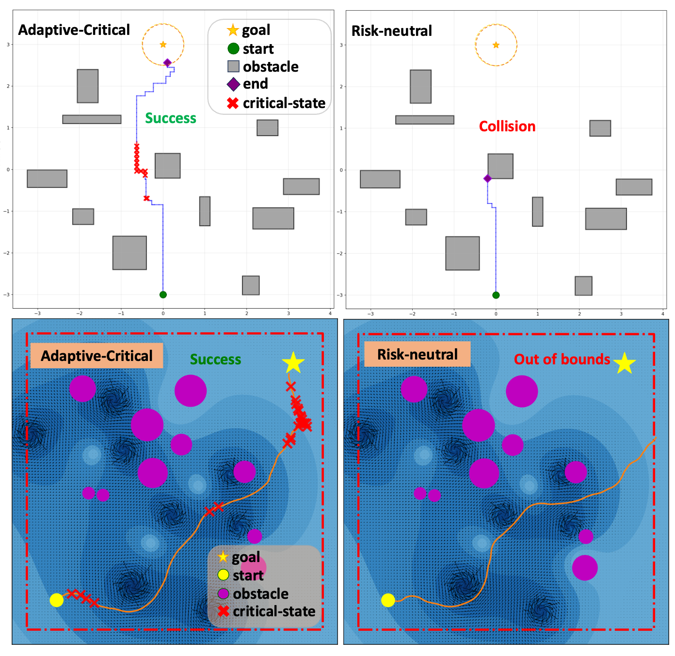 Adaptive-Critical: Identifying Critical States for Risk-Sensitive Navigation via Distributional Reinforcement Learning